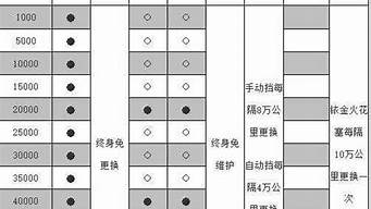 骐达汽车保养周期一览表_骐达汽车保养周期一览表图片